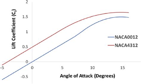 naca airfoil database|naca airfoil lift coefficient database.